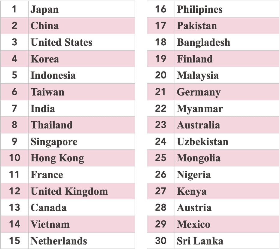 1: Japan, 2: China, 3: United States, 4: Korea, 5: Indonesia, 6: Taiwan, 7: India, 8: Thailand, 9: Singapore, 10: Hong Kong, 11: France, 12: United Kingdom, 13: Canada, 14: Vietnam, 15: Netherlands, 16: Philipines, 17: Pakistan, 18: Bangladesh, 19: Finland, 20: Malaysia, 21: Germany, 22: Myanmar, 23: Australia, 24: Uzbekistan, 25: Monglia, 26: Nigeria, 27: Kenya, 28: Austria, 29: Mexico, 30: Sri Lanka