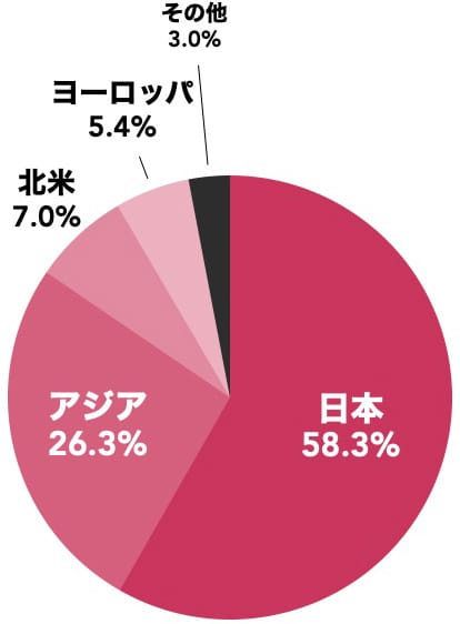 日本: 58.3%, アジア: 26.3%, 北米: 7%, ヨーロッパ: 5.4%, その他: 3%
