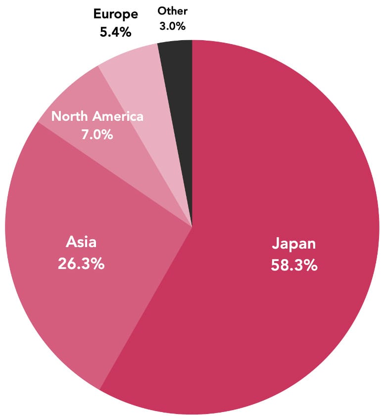 Japan: 58.3%, Asia: 26.3%, North Ameriaca: 7%, Europe: 5.4%, Other: 3%